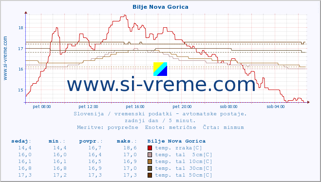 POVPREČJE :: Bilje Nova Gorica :: temp. zraka | vlaga | smer vetra | hitrost vetra | sunki vetra | tlak | padavine | sonce | temp. tal  5cm | temp. tal 10cm | temp. tal 20cm | temp. tal 30cm | temp. tal 50cm :: zadnji dan / 5 minut.