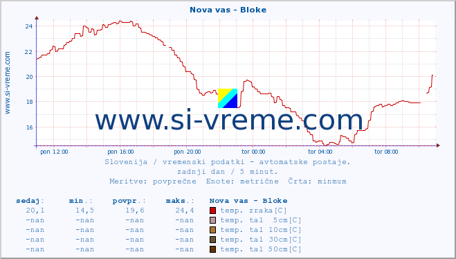 POVPREČJE :: Nova vas - Bloke :: temp. zraka | vlaga | smer vetra | hitrost vetra | sunki vetra | tlak | padavine | sonce | temp. tal  5cm | temp. tal 10cm | temp. tal 20cm | temp. tal 30cm | temp. tal 50cm :: zadnji dan / 5 minut.