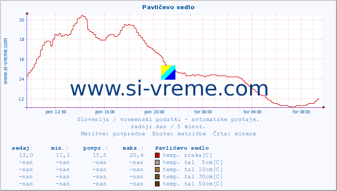 POVPREČJE :: Pavličevo sedlo :: temp. zraka | vlaga | smer vetra | hitrost vetra | sunki vetra | tlak | padavine | sonce | temp. tal  5cm | temp. tal 10cm | temp. tal 20cm | temp. tal 30cm | temp. tal 50cm :: zadnji dan / 5 minut.