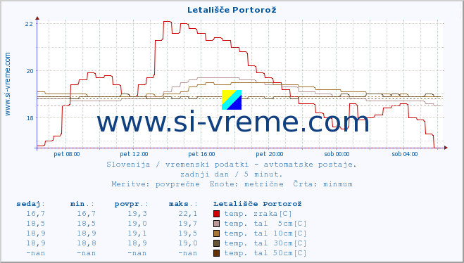 POVPREČJE :: Letališče Portorož :: temp. zraka | vlaga | smer vetra | hitrost vetra | sunki vetra | tlak | padavine | sonce | temp. tal  5cm | temp. tal 10cm | temp. tal 20cm | temp. tal 30cm | temp. tal 50cm :: zadnji dan / 5 minut.