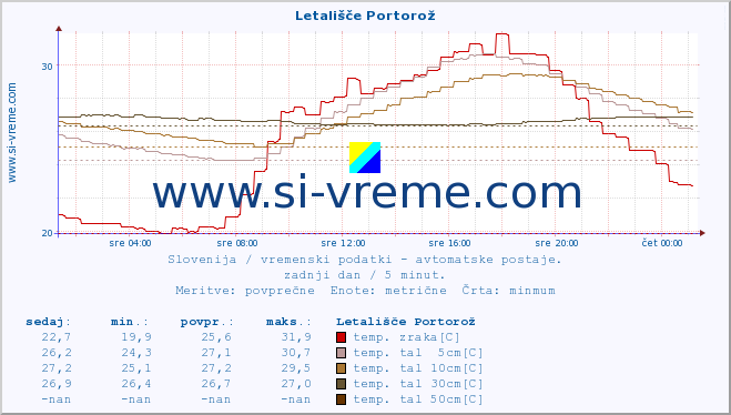 POVPREČJE :: Letališče Portorož :: temp. zraka | vlaga | smer vetra | hitrost vetra | sunki vetra | tlak | padavine | sonce | temp. tal  5cm | temp. tal 10cm | temp. tal 20cm | temp. tal 30cm | temp. tal 50cm :: zadnji dan / 5 minut.