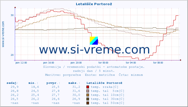 POVPREČJE :: Letališče Portorož :: temp. zraka | vlaga | smer vetra | hitrost vetra | sunki vetra | tlak | padavine | sonce | temp. tal  5cm | temp. tal 10cm | temp. tal 20cm | temp. tal 30cm | temp. tal 50cm :: zadnji dan / 5 minut.