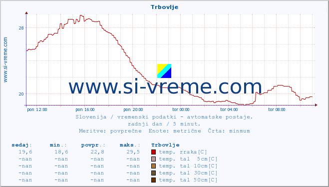 POVPREČJE :: Trbovlje :: temp. zraka | vlaga | smer vetra | hitrost vetra | sunki vetra | tlak | padavine | sonce | temp. tal  5cm | temp. tal 10cm | temp. tal 20cm | temp. tal 30cm | temp. tal 50cm :: zadnji dan / 5 minut.