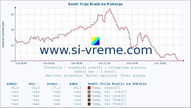 POVPREČJE :: Sveti Trije Kralji na Pohorju :: temp. zraka | vlaga | smer vetra | hitrost vetra | sunki vetra | tlak | padavine | sonce | temp. tal  5cm | temp. tal 10cm | temp. tal 20cm | temp. tal 30cm | temp. tal 50cm :: zadnji dan / 5 minut.