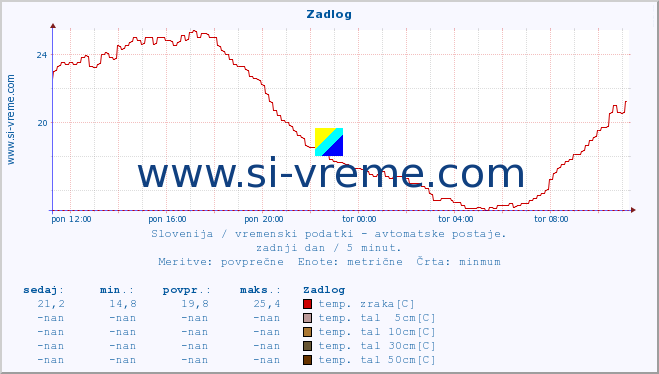 POVPREČJE :: Zadlog :: temp. zraka | vlaga | smer vetra | hitrost vetra | sunki vetra | tlak | padavine | sonce | temp. tal  5cm | temp. tal 10cm | temp. tal 20cm | temp. tal 30cm | temp. tal 50cm :: zadnji dan / 5 minut.