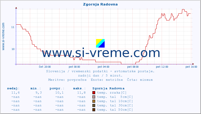 POVPREČJE :: Zgornja Radovna :: temp. zraka | vlaga | smer vetra | hitrost vetra | sunki vetra | tlak | padavine | sonce | temp. tal  5cm | temp. tal 10cm | temp. tal 20cm | temp. tal 30cm | temp. tal 50cm :: zadnji dan / 5 minut.