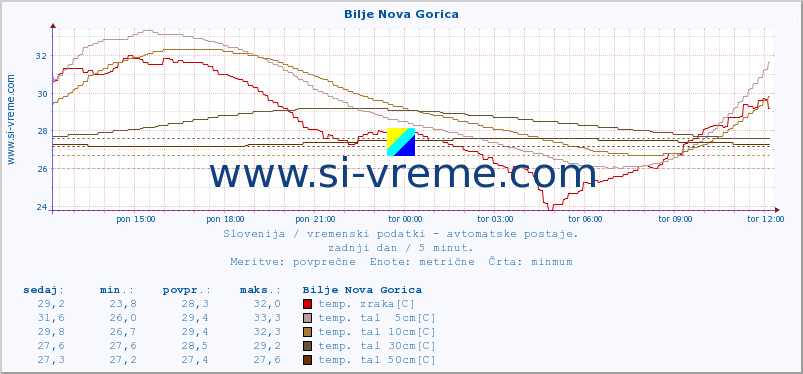 POVPREČJE :: Bilje Nova Gorica :: temp. zraka | vlaga | smer vetra | hitrost vetra | sunki vetra | tlak | padavine | sonce | temp. tal  5cm | temp. tal 10cm | temp. tal 20cm | temp. tal 30cm | temp. tal 50cm :: zadnji dan / 5 minut.