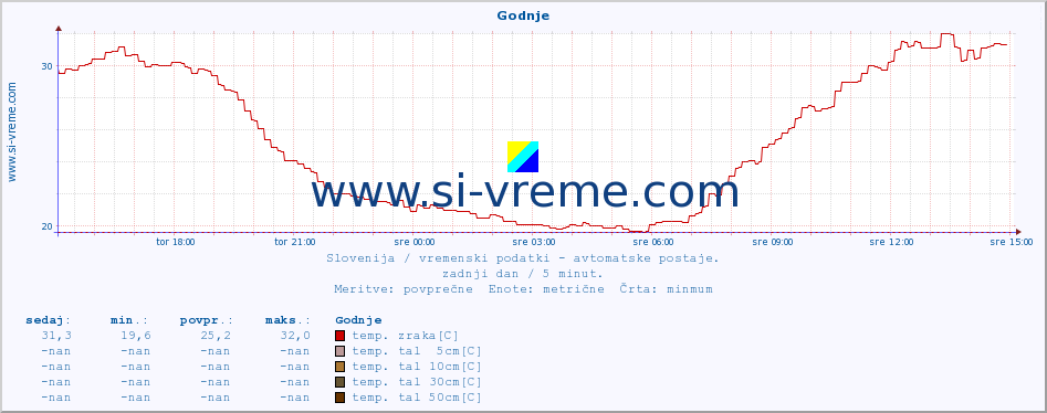 POVPREČJE :: Godnje :: temp. zraka | vlaga | smer vetra | hitrost vetra | sunki vetra | tlak | padavine | sonce | temp. tal  5cm | temp. tal 10cm | temp. tal 20cm | temp. tal 30cm | temp. tal 50cm :: zadnji dan / 5 minut.