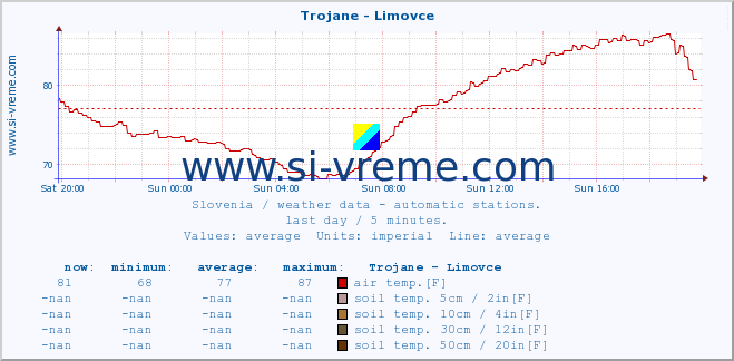  :: Trojane - Limovce :: air temp. | humi- dity | wind dir. | wind speed | wind gusts | air pressure | precipi- tation | sun strength | soil temp. 5cm / 2in | soil temp. 10cm / 4in | soil temp. 20cm / 8in | soil temp. 30cm / 12in | soil temp. 50cm / 20in :: last day / 5 minutes.