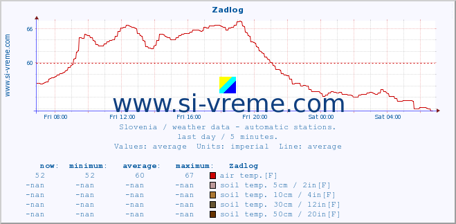  :: Zadlog :: air temp. | humi- dity | wind dir. | wind speed | wind gusts | air pressure | precipi- tation | sun strength | soil temp. 5cm / 2in | soil temp. 10cm / 4in | soil temp. 20cm / 8in | soil temp. 30cm / 12in | soil temp. 50cm / 20in :: last day / 5 minutes.