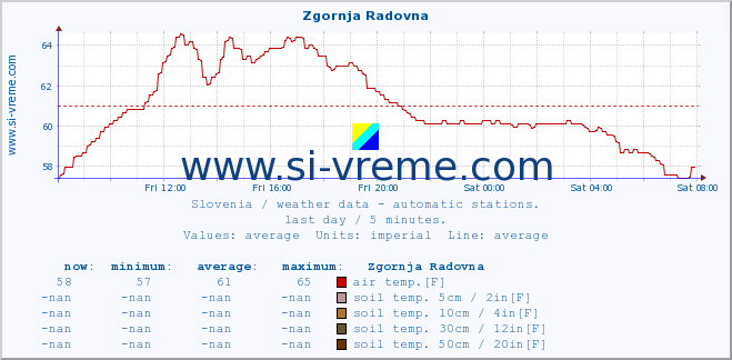  :: Zgornja Radovna :: air temp. | humi- dity | wind dir. | wind speed | wind gusts | air pressure | precipi- tation | sun strength | soil temp. 5cm / 2in | soil temp. 10cm / 4in | soil temp. 20cm / 8in | soil temp. 30cm / 12in | soil temp. 50cm / 20in :: last day / 5 minutes.