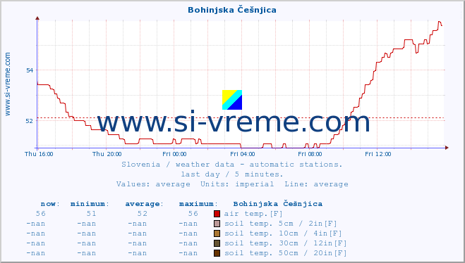  :: Bohinjska Češnjica :: air temp. | humi- dity | wind dir. | wind speed | wind gusts | air pressure | precipi- tation | sun strength | soil temp. 5cm / 2in | soil temp. 10cm / 4in | soil temp. 20cm / 8in | soil temp. 30cm / 12in | soil temp. 50cm / 20in :: last day / 5 minutes.