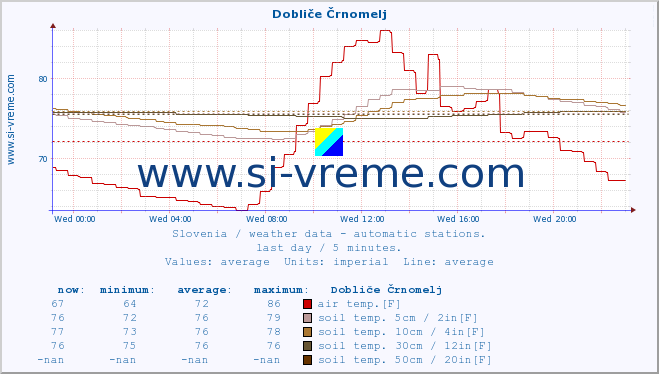  :: Dobliče Črnomelj :: air temp. | humi- dity | wind dir. | wind speed | wind gusts | air pressure | precipi- tation | sun strength | soil temp. 5cm / 2in | soil temp. 10cm / 4in | soil temp. 20cm / 8in | soil temp. 30cm / 12in | soil temp. 50cm / 20in :: last day / 5 minutes.