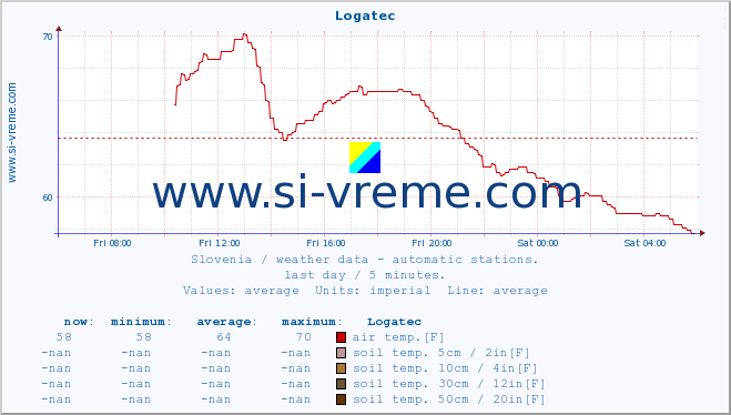  :: Logatec :: air temp. | humi- dity | wind dir. | wind speed | wind gusts | air pressure | precipi- tation | sun strength | soil temp. 5cm / 2in | soil temp. 10cm / 4in | soil temp. 20cm / 8in | soil temp. 30cm / 12in | soil temp. 50cm / 20in :: last day / 5 minutes.