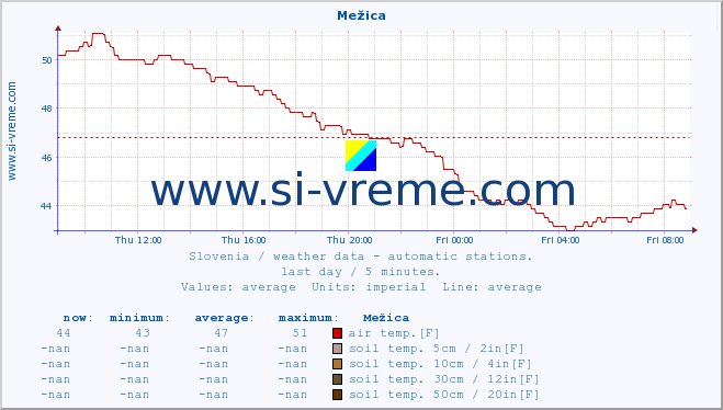  :: Mežica :: air temp. | humi- dity | wind dir. | wind speed | wind gusts | air pressure | precipi- tation | sun strength | soil temp. 5cm / 2in | soil temp. 10cm / 4in | soil temp. 20cm / 8in | soil temp. 30cm / 12in | soil temp. 50cm / 20in :: last day / 5 minutes.