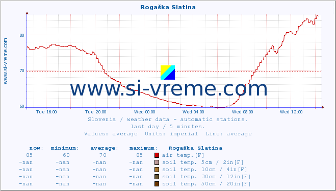  :: Rogaška Slatina :: air temp. | humi- dity | wind dir. | wind speed | wind gusts | air pressure | precipi- tation | sun strength | soil temp. 5cm / 2in | soil temp. 10cm / 4in | soil temp. 20cm / 8in | soil temp. 30cm / 12in | soil temp. 50cm / 20in :: last day / 5 minutes.