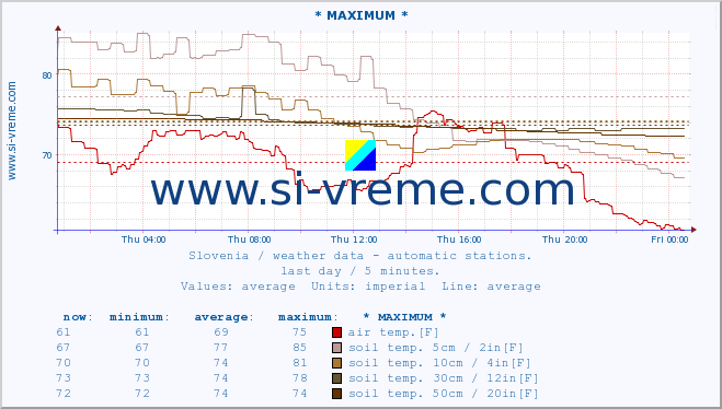  :: * MAXIMUM * :: air temp. | humi- dity | wind dir. | wind speed | wind gusts | air pressure | precipi- tation | sun strength | soil temp. 5cm / 2in | soil temp. 10cm / 4in | soil temp. 20cm / 8in | soil temp. 30cm / 12in | soil temp. 50cm / 20in :: last day / 5 minutes.