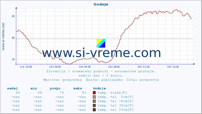 POVPREČJE :: Godnje :: temp. zraka | vlaga | smer vetra | hitrost vetra | sunki vetra | tlak | padavine | sonce | temp. tal  5cm | temp. tal 10cm | temp. tal 20cm | temp. tal 30cm | temp. tal 50cm :: zadnji dan / 5 minut.