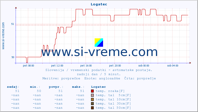 POVPREČJE :: Logatec :: temp. zraka | vlaga | smer vetra | hitrost vetra | sunki vetra | tlak | padavine | sonce | temp. tal  5cm | temp. tal 10cm | temp. tal 20cm | temp. tal 30cm | temp. tal 50cm :: zadnji dan / 5 minut.