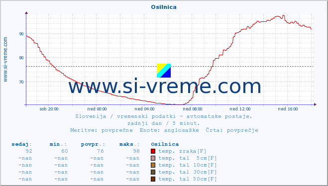 POVPREČJE :: Osilnica :: temp. zraka | vlaga | smer vetra | hitrost vetra | sunki vetra | tlak | padavine | sonce | temp. tal  5cm | temp. tal 10cm | temp. tal 20cm | temp. tal 30cm | temp. tal 50cm :: zadnji dan / 5 minut.