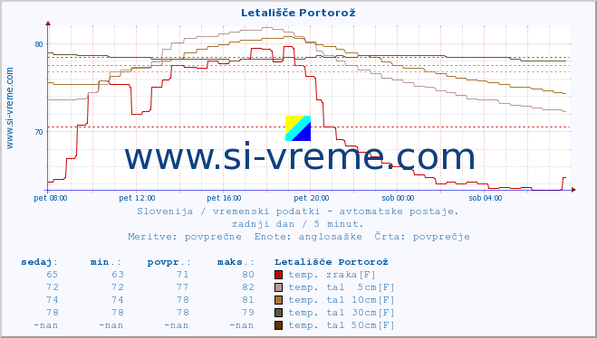 POVPREČJE :: Letališče Portorož :: temp. zraka | vlaga | smer vetra | hitrost vetra | sunki vetra | tlak | padavine | sonce | temp. tal  5cm | temp. tal 10cm | temp. tal 20cm | temp. tal 30cm | temp. tal 50cm :: zadnji dan / 5 minut.