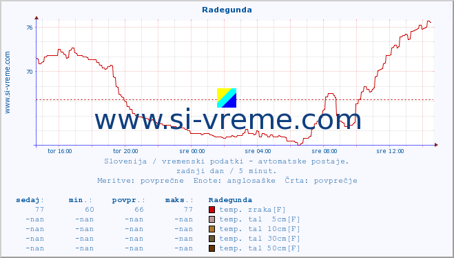 POVPREČJE :: Radegunda :: temp. zraka | vlaga | smer vetra | hitrost vetra | sunki vetra | tlak | padavine | sonce | temp. tal  5cm | temp. tal 10cm | temp. tal 20cm | temp. tal 30cm | temp. tal 50cm :: zadnji dan / 5 minut.