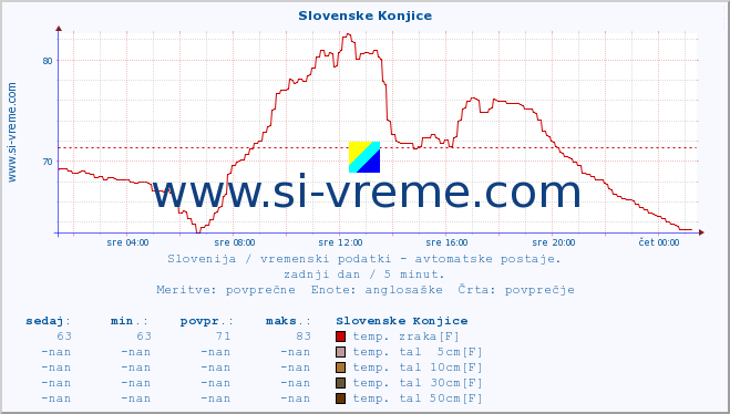 POVPREČJE :: Slovenske Konjice :: temp. zraka | vlaga | smer vetra | hitrost vetra | sunki vetra | tlak | padavine | sonce | temp. tal  5cm | temp. tal 10cm | temp. tal 20cm | temp. tal 30cm | temp. tal 50cm :: zadnji dan / 5 minut.