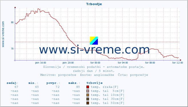 POVPREČJE :: Trbovlje :: temp. zraka | vlaga | smer vetra | hitrost vetra | sunki vetra | tlak | padavine | sonce | temp. tal  5cm | temp. tal 10cm | temp. tal 20cm | temp. tal 30cm | temp. tal 50cm :: zadnji dan / 5 minut.