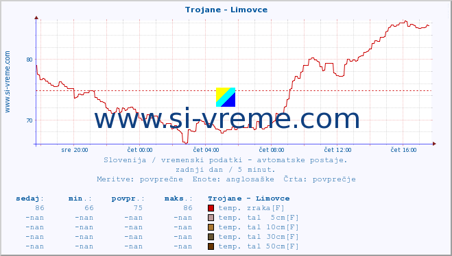 POVPREČJE :: Trojane - Limovce :: temp. zraka | vlaga | smer vetra | hitrost vetra | sunki vetra | tlak | padavine | sonce | temp. tal  5cm | temp. tal 10cm | temp. tal 20cm | temp. tal 30cm | temp. tal 50cm :: zadnji dan / 5 minut.