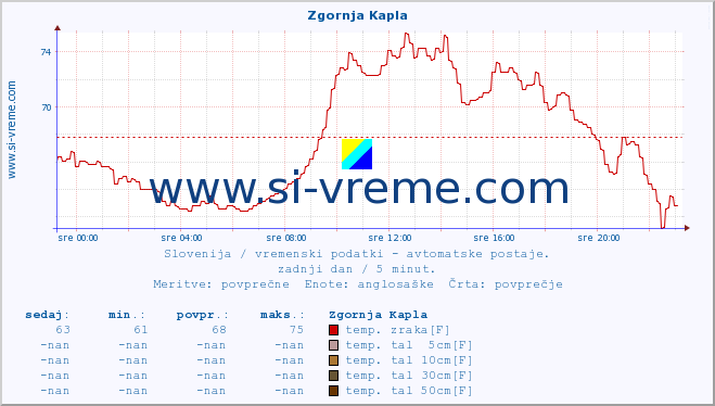 POVPREČJE :: Zgornja Kapla :: temp. zraka | vlaga | smer vetra | hitrost vetra | sunki vetra | tlak | padavine | sonce | temp. tal  5cm | temp. tal 10cm | temp. tal 20cm | temp. tal 30cm | temp. tal 50cm :: zadnji dan / 5 minut.