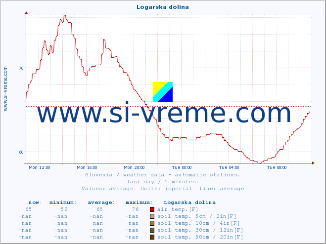  :: Logarska dolina :: air temp. | humi- dity | wind dir. | wind speed | wind gusts | air pressure | precipi- tation | sun strength | soil temp. 5cm / 2in | soil temp. 10cm / 4in | soil temp. 20cm / 8in | soil temp. 30cm / 12in | soil temp. 50cm / 20in :: last day / 5 minutes.
