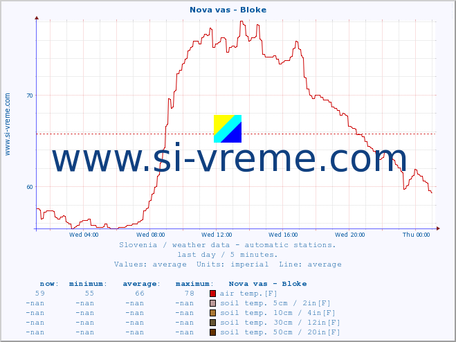  :: Nova vas - Bloke :: air temp. | humi- dity | wind dir. | wind speed | wind gusts | air pressure | precipi- tation | sun strength | soil temp. 5cm / 2in | soil temp. 10cm / 4in | soil temp. 20cm / 8in | soil temp. 30cm / 12in | soil temp. 50cm / 20in :: last day / 5 minutes.