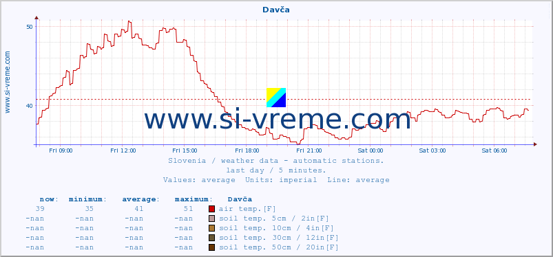  :: Davča :: air temp. | humi- dity | wind dir. | wind speed | wind gusts | air pressure | precipi- tation | sun strength | soil temp. 5cm / 2in | soil temp. 10cm / 4in | soil temp. 20cm / 8in | soil temp. 30cm / 12in | soil temp. 50cm / 20in :: last day / 5 minutes.