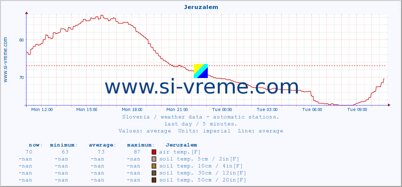  :: Jeruzalem :: air temp. | humi- dity | wind dir. | wind speed | wind gusts | air pressure | precipi- tation | sun strength | soil temp. 5cm / 2in | soil temp. 10cm / 4in | soil temp. 20cm / 8in | soil temp. 30cm / 12in | soil temp. 50cm / 20in :: last day / 5 minutes.