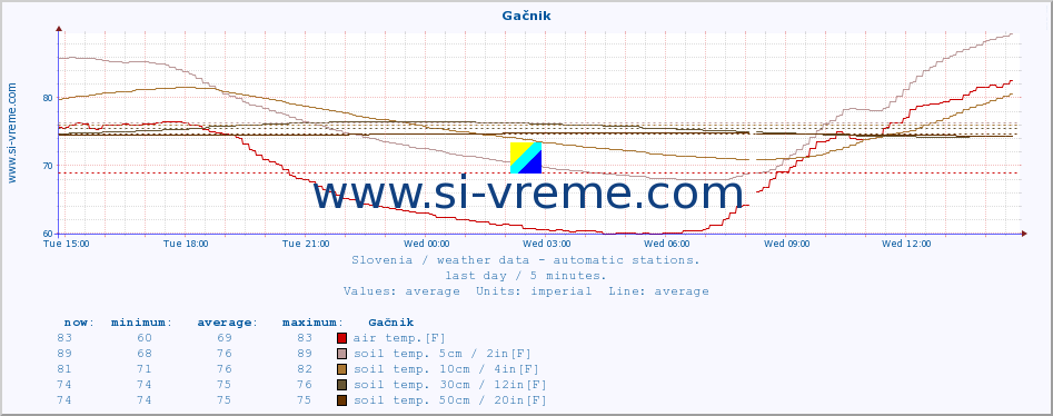  :: Gačnik :: air temp. | humi- dity | wind dir. | wind speed | wind gusts | air pressure | precipi- tation | sun strength | soil temp. 5cm / 2in | soil temp. 10cm / 4in | soil temp. 20cm / 8in | soil temp. 30cm / 12in | soil temp. 50cm / 20in :: last day / 5 minutes.