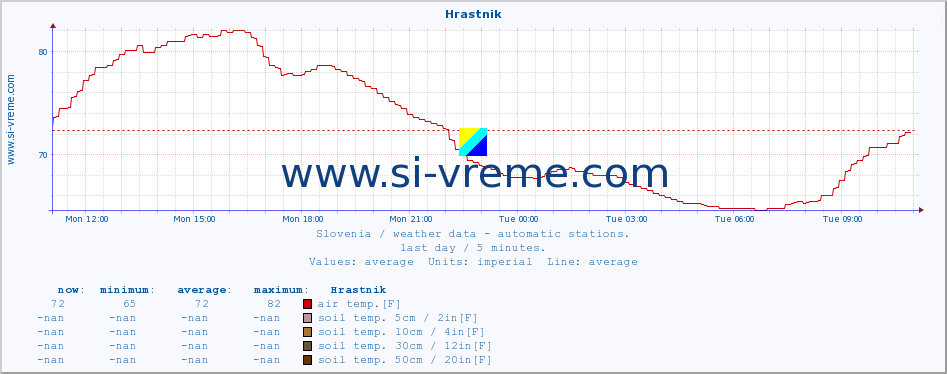  :: Hrastnik :: air temp. | humi- dity | wind dir. | wind speed | wind gusts | air pressure | precipi- tation | sun strength | soil temp. 5cm / 2in | soil temp. 10cm / 4in | soil temp. 20cm / 8in | soil temp. 30cm / 12in | soil temp. 50cm / 20in :: last day / 5 minutes.