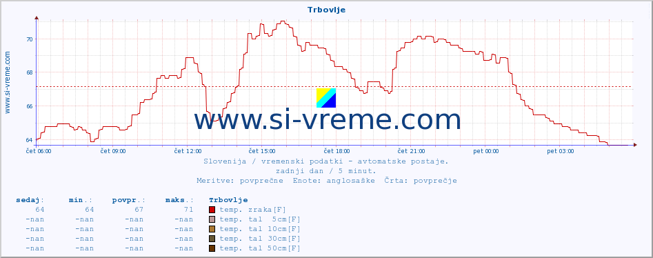 POVPREČJE :: Trbovlje :: temp. zraka | vlaga | smer vetra | hitrost vetra | sunki vetra | tlak | padavine | sonce | temp. tal  5cm | temp. tal 10cm | temp. tal 20cm | temp. tal 30cm | temp. tal 50cm :: zadnji dan / 5 minut.