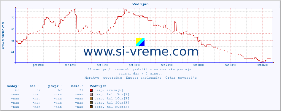 POVPREČJE :: Vedrijan :: temp. zraka | vlaga | smer vetra | hitrost vetra | sunki vetra | tlak | padavine | sonce | temp. tal  5cm | temp. tal 10cm | temp. tal 20cm | temp. tal 30cm | temp. tal 50cm :: zadnji dan / 5 minut.