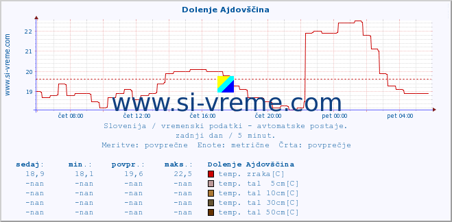 POVPREČJE :: Dolenje Ajdovščina :: temp. zraka | vlaga | smer vetra | hitrost vetra | sunki vetra | tlak | padavine | sonce | temp. tal  5cm | temp. tal 10cm | temp. tal 20cm | temp. tal 30cm | temp. tal 50cm :: zadnji dan / 5 minut.