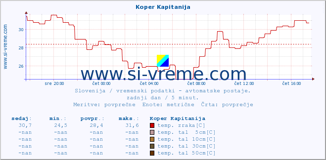 POVPREČJE :: Koper Kapitanija :: temp. zraka | vlaga | smer vetra | hitrost vetra | sunki vetra | tlak | padavine | sonce | temp. tal  5cm | temp. tal 10cm | temp. tal 20cm | temp. tal 30cm | temp. tal 50cm :: zadnji dan / 5 minut.