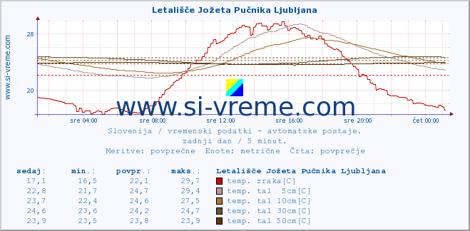 POVPREČJE :: Letališče Jožeta Pučnika Ljubljana :: temp. zraka | vlaga | smer vetra | hitrost vetra | sunki vetra | tlak | padavine | sonce | temp. tal  5cm | temp. tal 10cm | temp. tal 20cm | temp. tal 30cm | temp. tal 50cm :: zadnji dan / 5 minut.