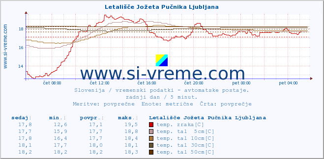 POVPREČJE :: Letališče Jožeta Pučnika Ljubljana :: temp. zraka | vlaga | smer vetra | hitrost vetra | sunki vetra | tlak | padavine | sonce | temp. tal  5cm | temp. tal 10cm | temp. tal 20cm | temp. tal 30cm | temp. tal 50cm :: zadnji dan / 5 minut.