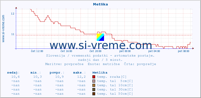 POVPREČJE :: Metlika :: temp. zraka | vlaga | smer vetra | hitrost vetra | sunki vetra | tlak | padavine | sonce | temp. tal  5cm | temp. tal 10cm | temp. tal 20cm | temp. tal 30cm | temp. tal 50cm :: zadnji dan / 5 minut.