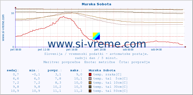 POVPREČJE :: Murska Sobota :: temp. zraka | vlaga | smer vetra | hitrost vetra | sunki vetra | tlak | padavine | sonce | temp. tal  5cm | temp. tal 10cm | temp. tal 20cm | temp. tal 30cm | temp. tal 50cm :: zadnji dan / 5 minut.