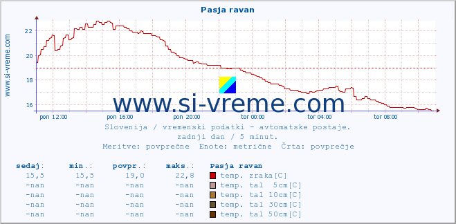 POVPREČJE :: Pasja ravan :: temp. zraka | vlaga | smer vetra | hitrost vetra | sunki vetra | tlak | padavine | sonce | temp. tal  5cm | temp. tal 10cm | temp. tal 20cm | temp. tal 30cm | temp. tal 50cm :: zadnji dan / 5 minut.