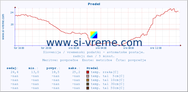 POVPREČJE :: Predel :: temp. zraka | vlaga | smer vetra | hitrost vetra | sunki vetra | tlak | padavine | sonce | temp. tal  5cm | temp. tal 10cm | temp. tal 20cm | temp. tal 30cm | temp. tal 50cm :: zadnji dan / 5 minut.