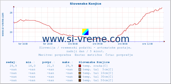 POVPREČJE :: Slovenske Konjice :: temp. zraka | vlaga | smer vetra | hitrost vetra | sunki vetra | tlak | padavine | sonce | temp. tal  5cm | temp. tal 10cm | temp. tal 20cm | temp. tal 30cm | temp. tal 50cm :: zadnji dan / 5 minut.