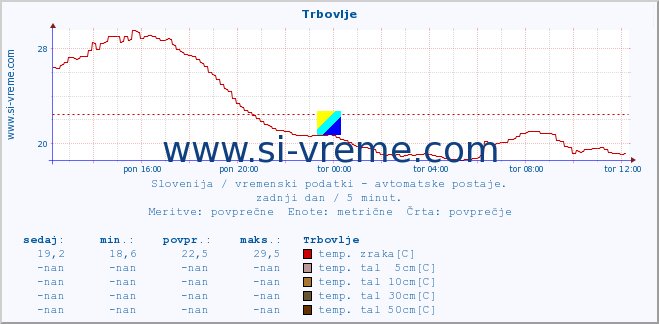 POVPREČJE :: Trbovlje :: temp. zraka | vlaga | smer vetra | hitrost vetra | sunki vetra | tlak | padavine | sonce | temp. tal  5cm | temp. tal 10cm | temp. tal 20cm | temp. tal 30cm | temp. tal 50cm :: zadnji dan / 5 minut.