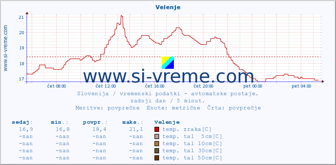 POVPREČJE :: Velenje :: temp. zraka | vlaga | smer vetra | hitrost vetra | sunki vetra | tlak | padavine | sonce | temp. tal  5cm | temp. tal 10cm | temp. tal 20cm | temp. tal 30cm | temp. tal 50cm :: zadnji dan / 5 minut.