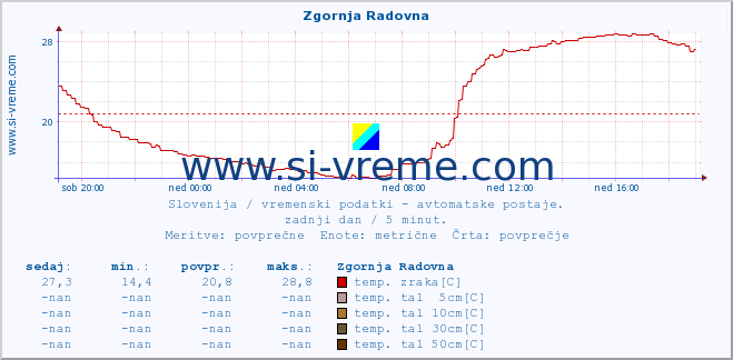 POVPREČJE :: Zgornja Radovna :: temp. zraka | vlaga | smer vetra | hitrost vetra | sunki vetra | tlak | padavine | sonce | temp. tal  5cm | temp. tal 10cm | temp. tal 20cm | temp. tal 30cm | temp. tal 50cm :: zadnji dan / 5 minut.